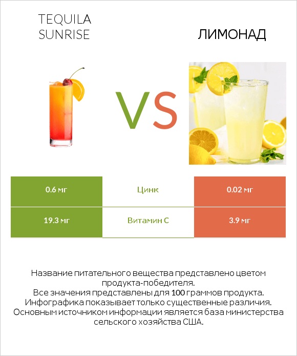 Tequila sunrise vs Лимонад infographic