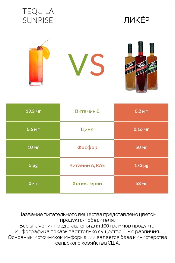 Tequila sunrise vs Ликёр infographic