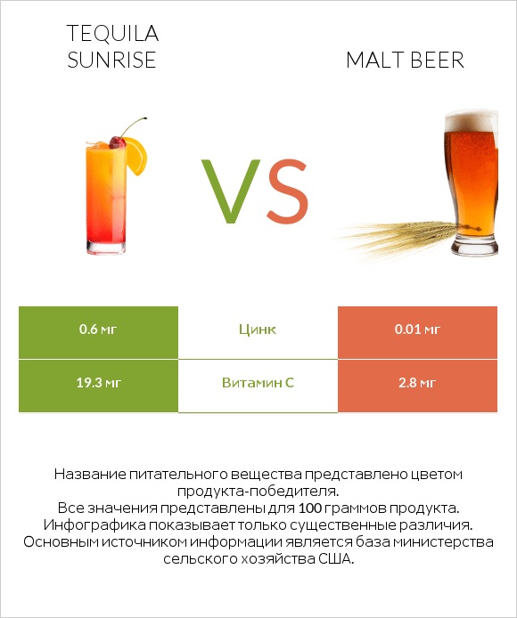 Tequila sunrise vs Malt beer infographic
