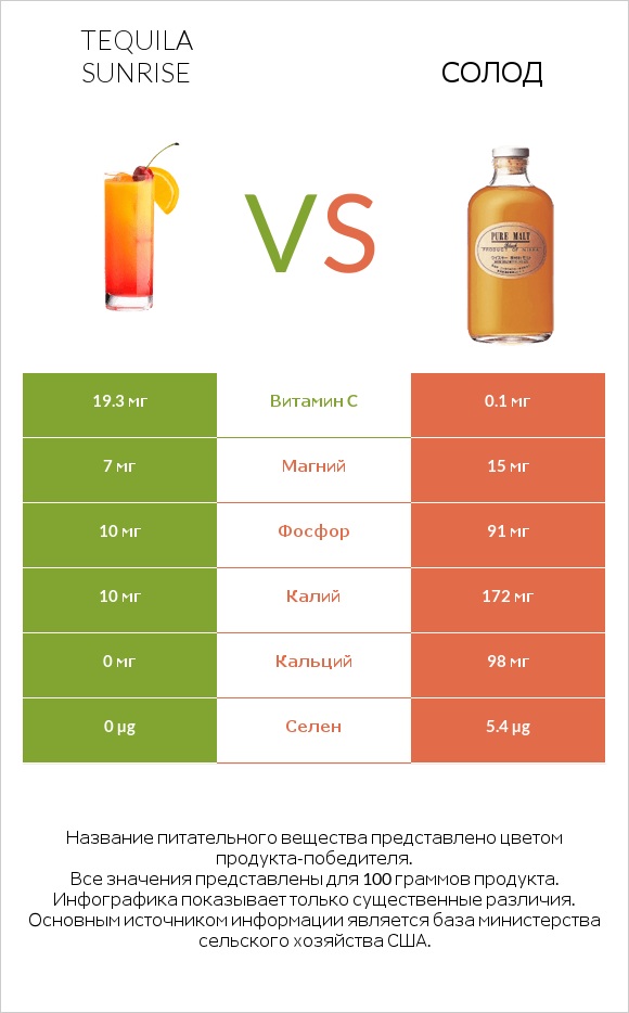Tequila sunrise vs Солод infographic