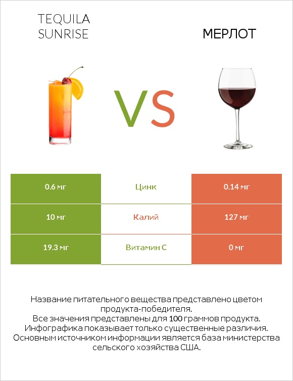 Tequila sunrise vs Мерлот infographic