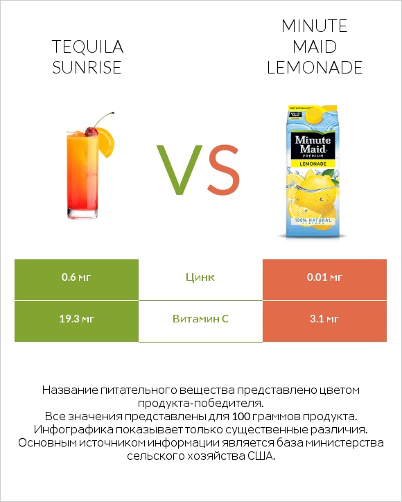 Tequila sunrise vs Minute maid lemonade infographic