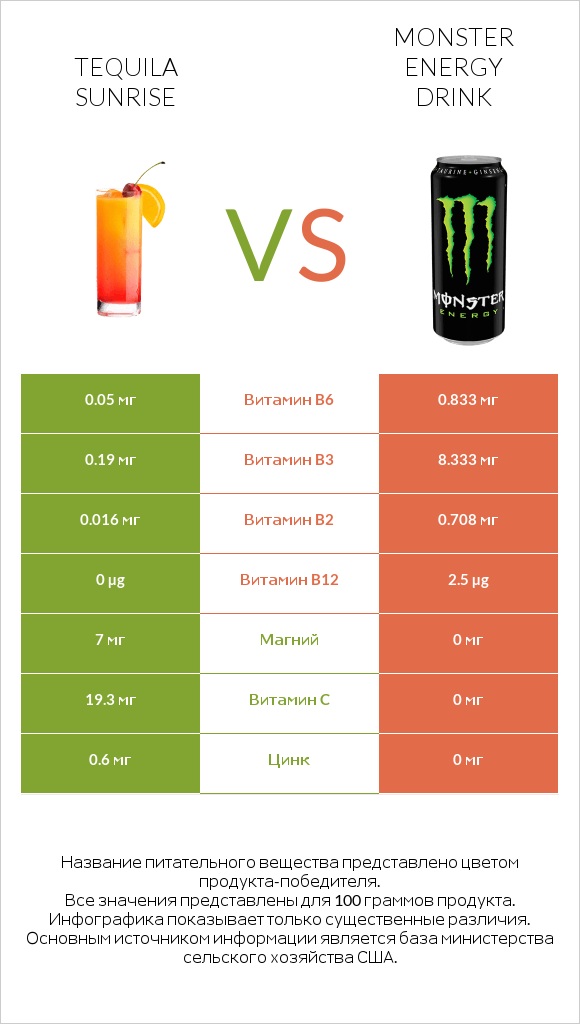 Tequila sunrise vs Monster energy drink infographic