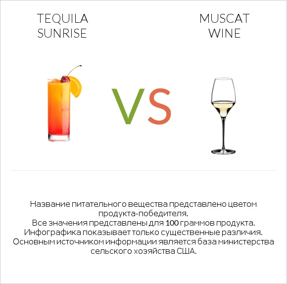 Tequila sunrise vs Muscat wine infographic
