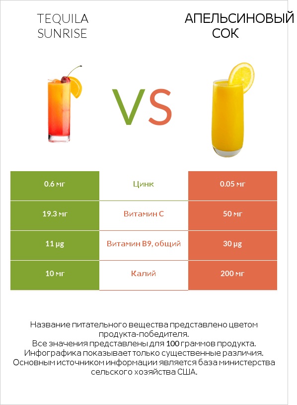 Tequila sunrise vs Апельсиновый сок infographic