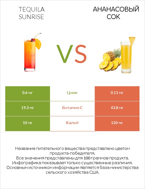 Tequila sunrise vs Ананасовый сок infographic