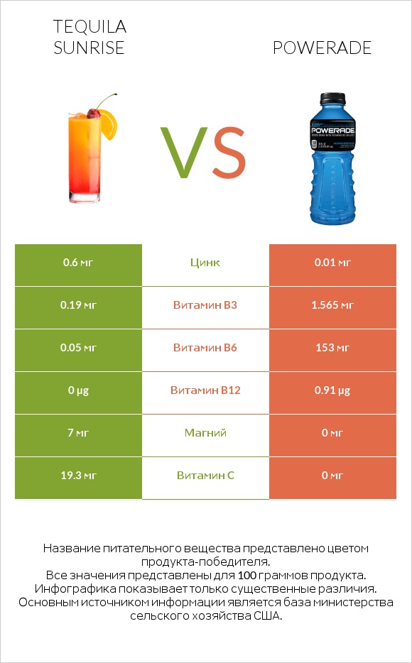 Tequila sunrise vs Powerade infographic