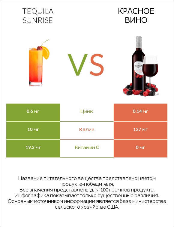 Tequila sunrise vs Красное вино infographic