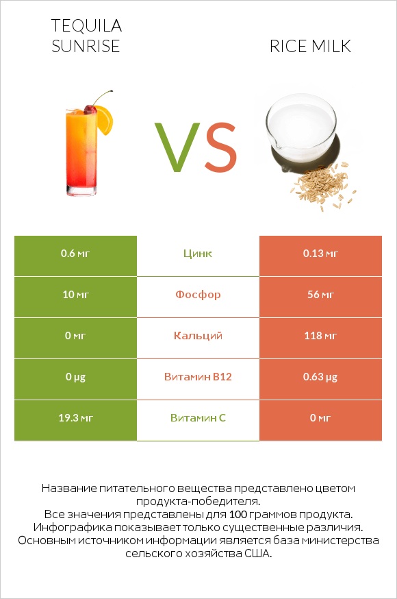 Tequila sunrise vs Rice milk infographic