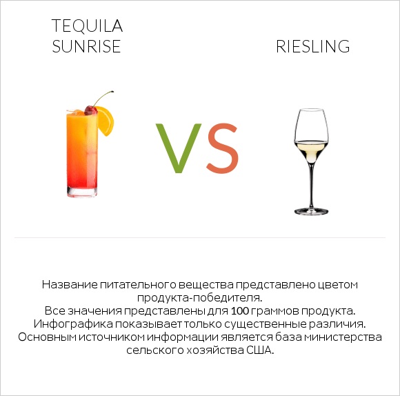 Tequila sunrise vs Riesling infographic