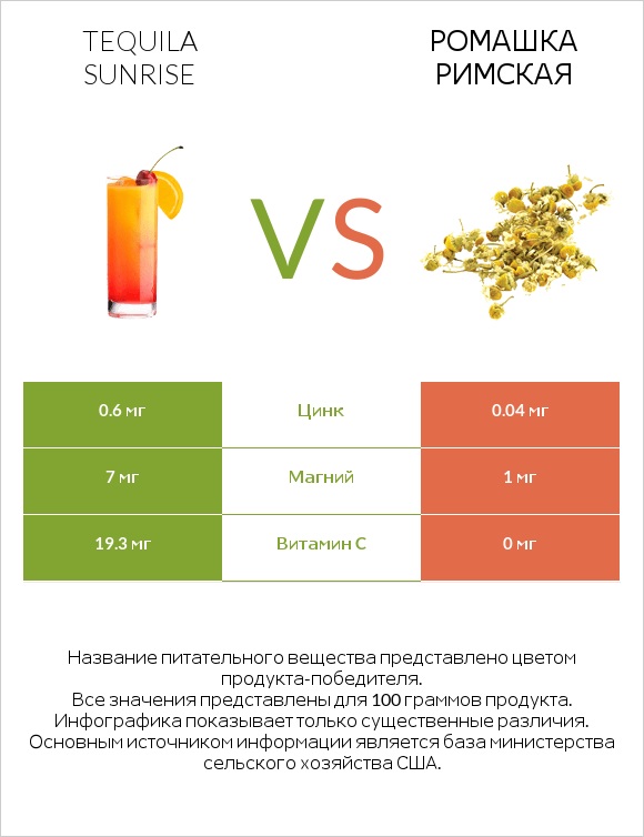 Tequila sunrise vs Ромашка римская infographic