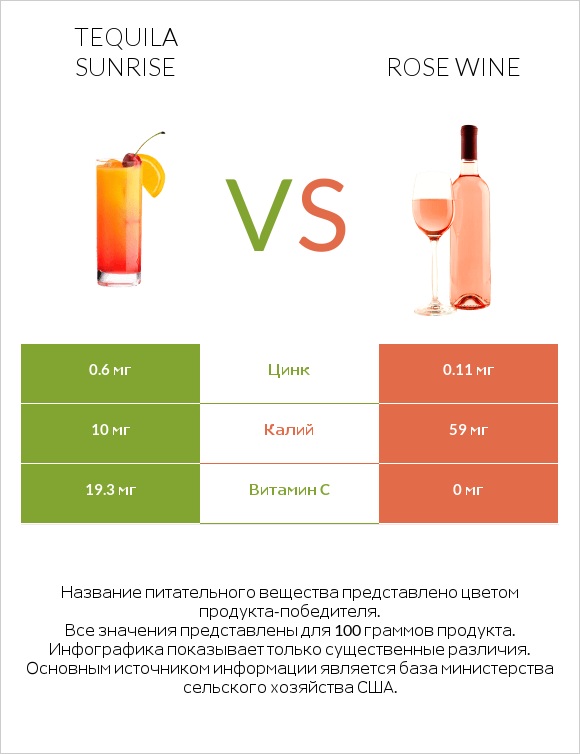 Tequila sunrise vs Rose wine infographic