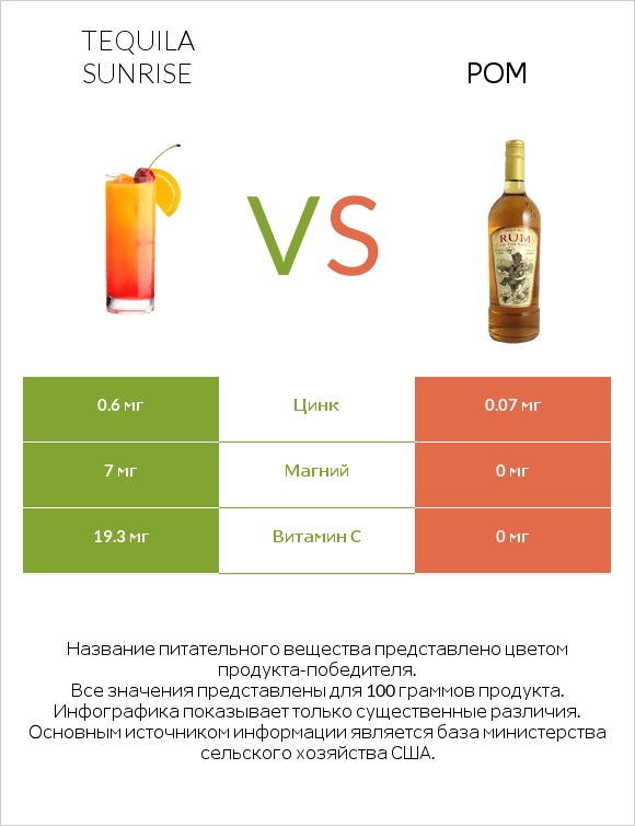 Tequila sunrise vs Ром infographic