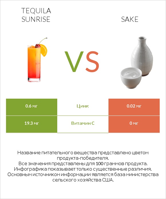 Tequila sunrise vs Sake infographic