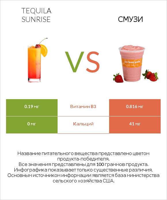 Tequila sunrise vs Смузи infographic