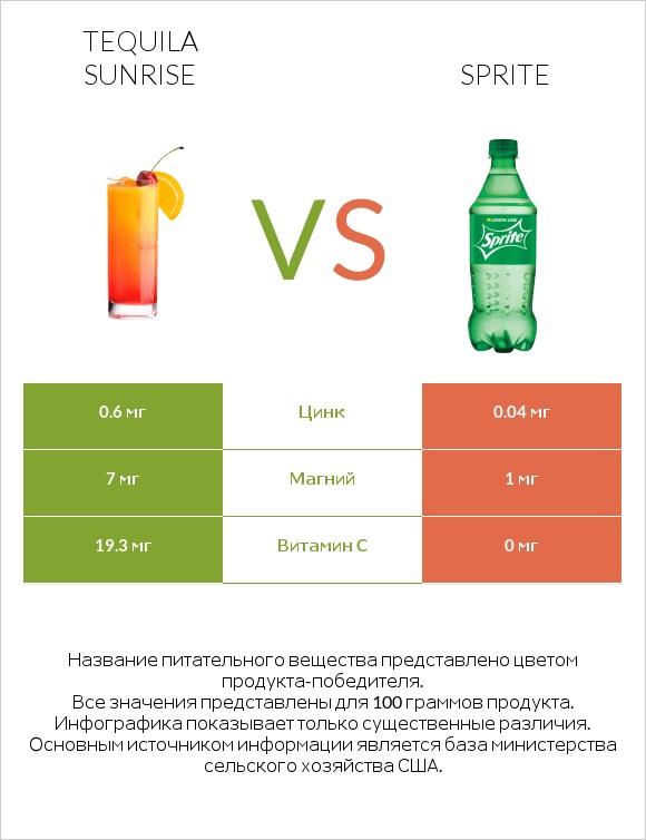 Tequila sunrise vs Sprite infographic
