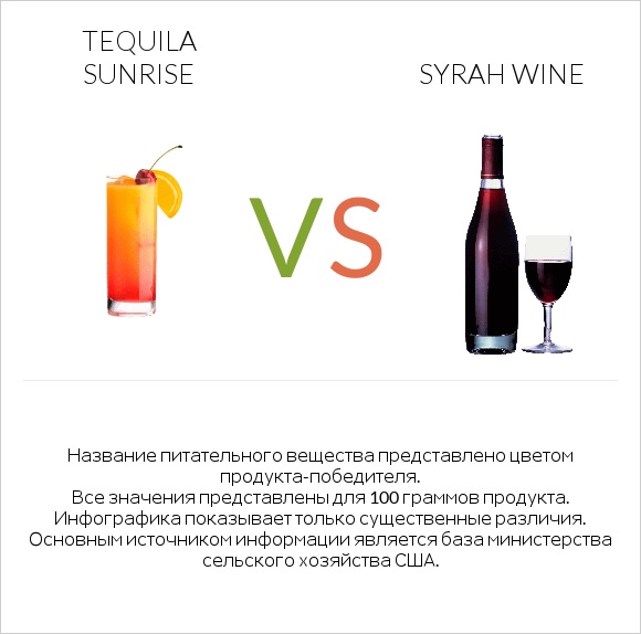Tequila sunrise vs Syrah wine infographic