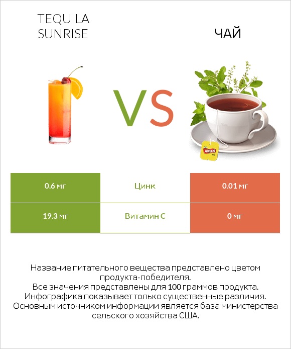 Tequila sunrise vs Чай infographic