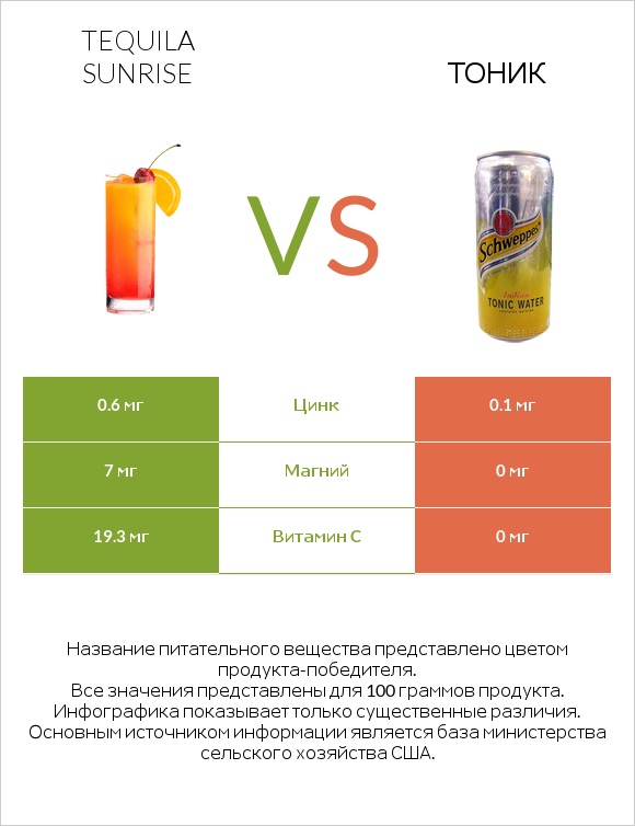 Tequila sunrise vs Тоник infographic