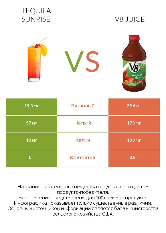 Tequila sunrise vs V8 juice infographic