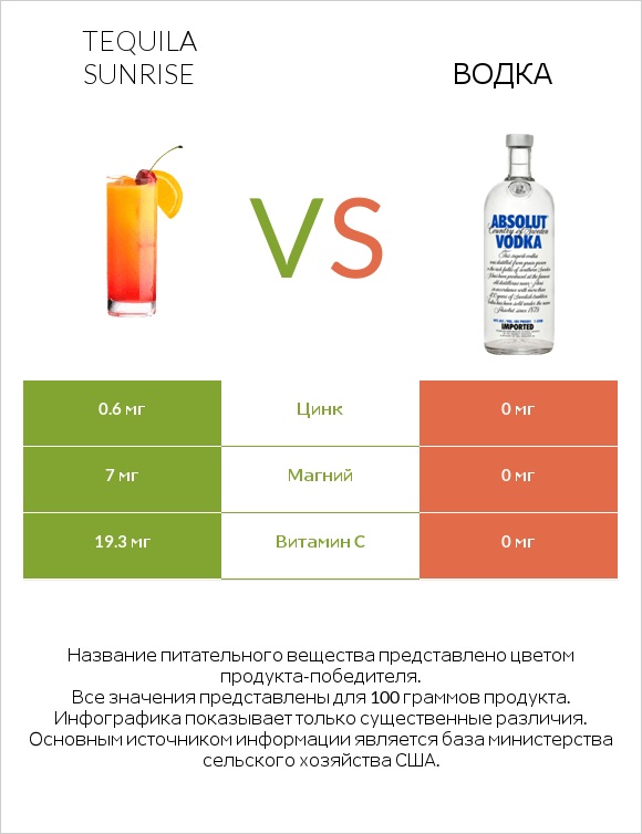 Tequila sunrise vs Водка infographic