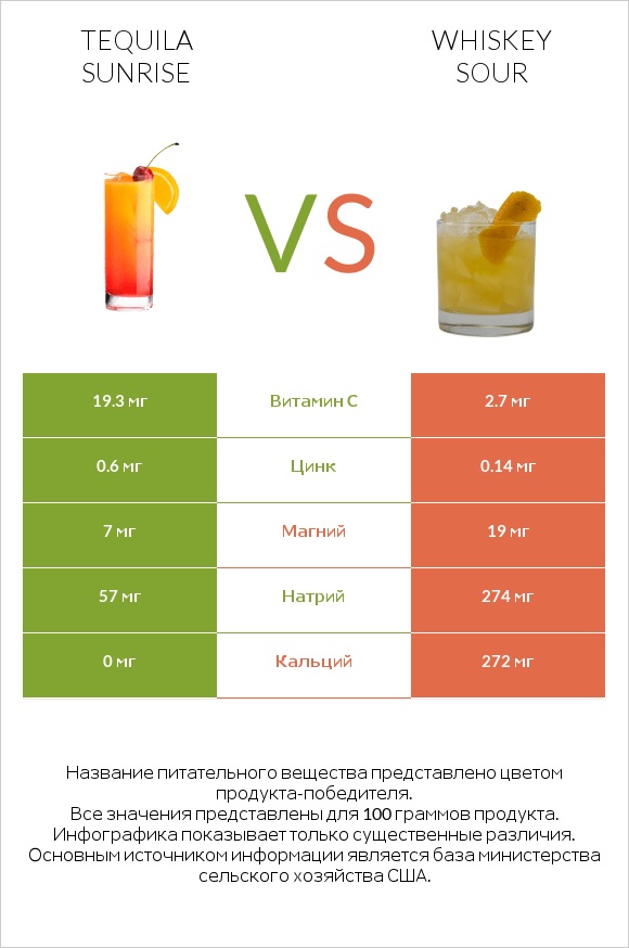 Tequila sunrise vs Whiskey sour infographic