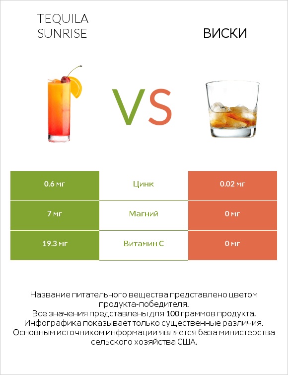 Tequila sunrise vs Виски infographic
