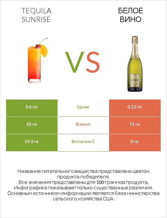 Tequila sunrise vs Белое вино infographic