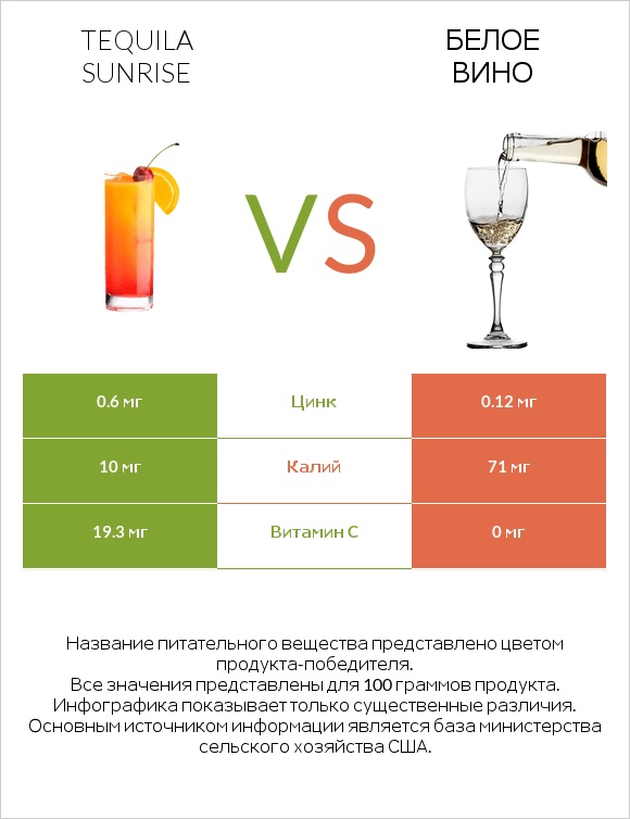 Tequila sunrise vs Белое вино infographic