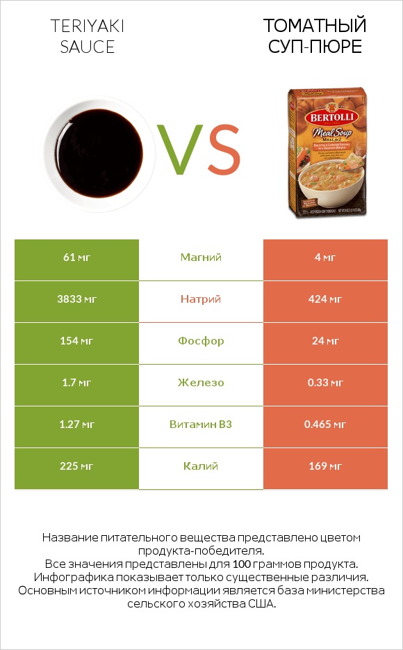 Teriyaki sauce vs Томатный суп-пюре infographic