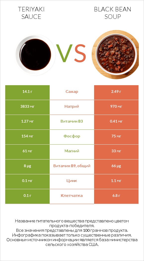 Teriyaki sauce vs Black bean soup infographic