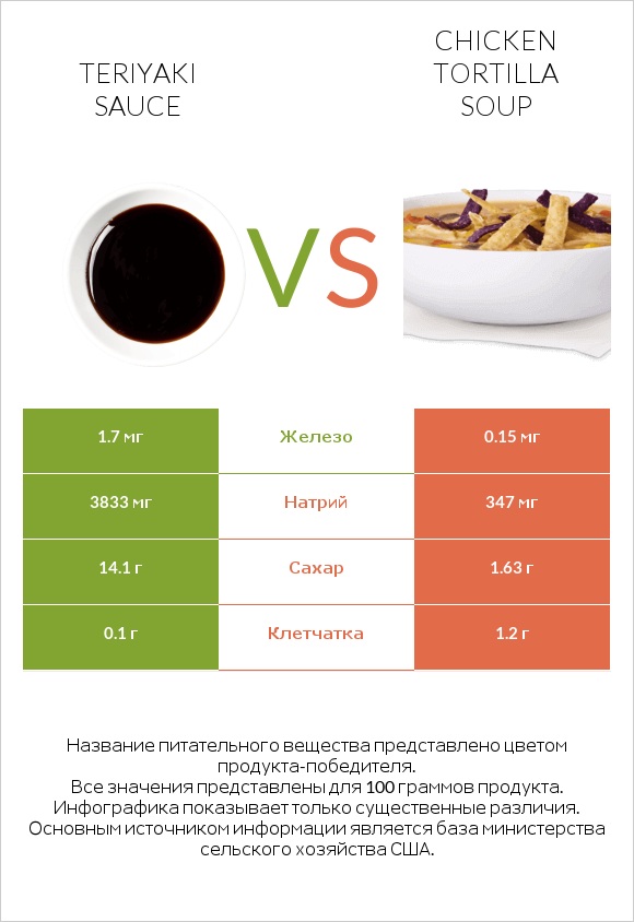 Teriyaki sauce vs Chicken tortilla soup infographic