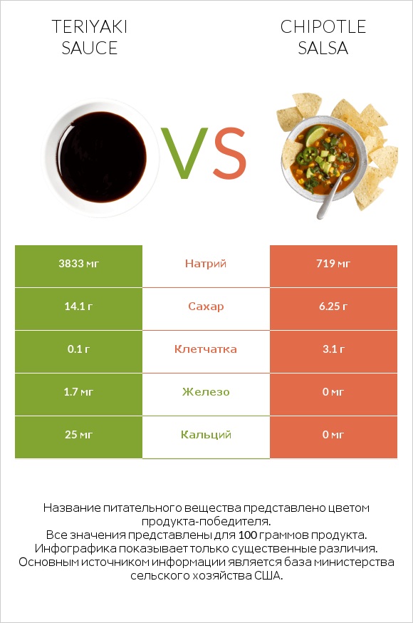 Teriyaki sauce vs Chipotle salsa infographic