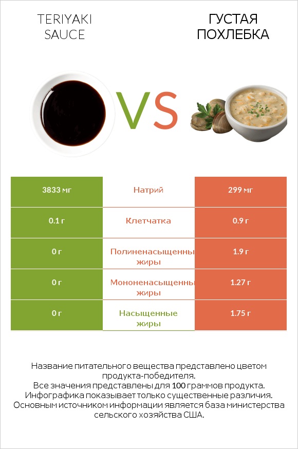 Teriyaki sauce vs Густая похлебка infographic