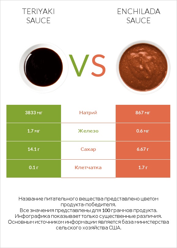Teriyaki sauce vs Enchilada sauce infographic