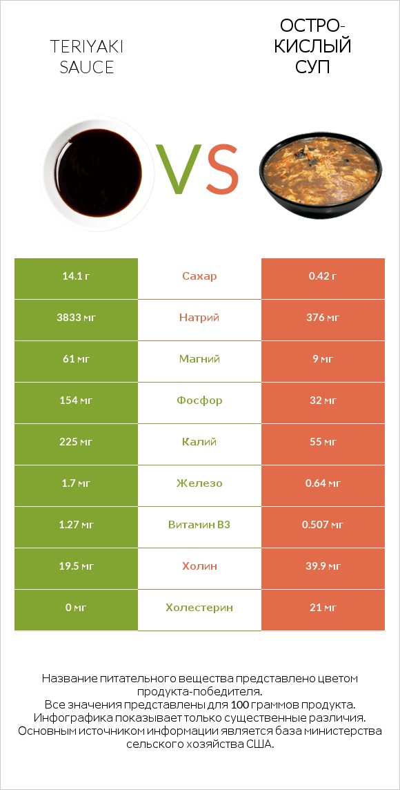 Teriyaki sauce vs Остро-кислый суп infographic