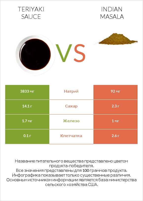 Teriyaki sauce vs Indian masala infographic