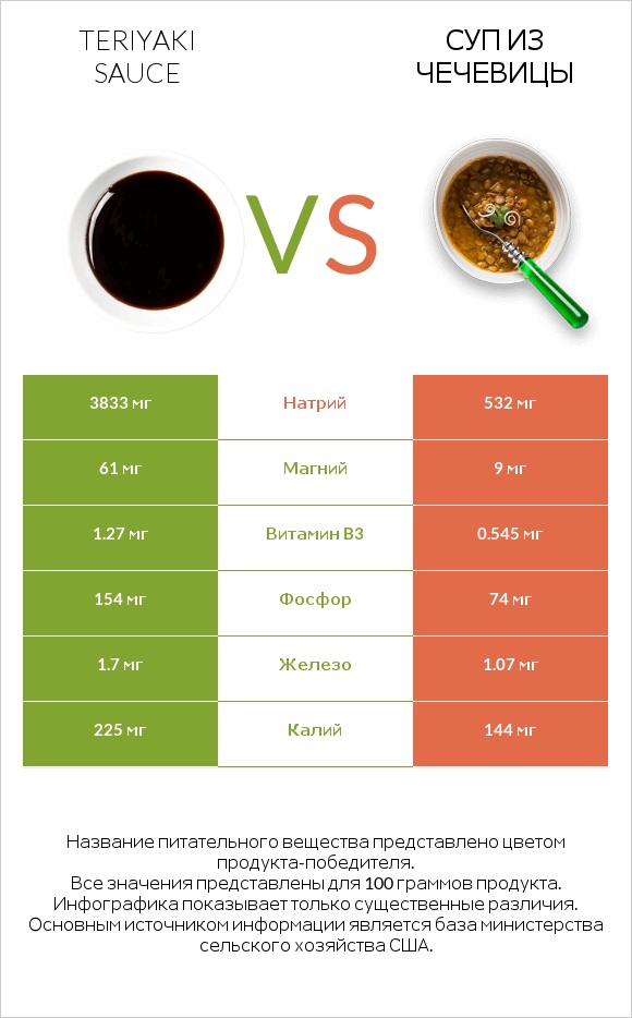 Teriyaki sauce vs Суп из чечевицы infographic