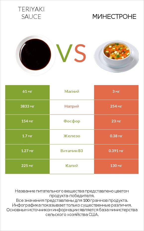 Teriyaki sauce vs Минестроне infographic