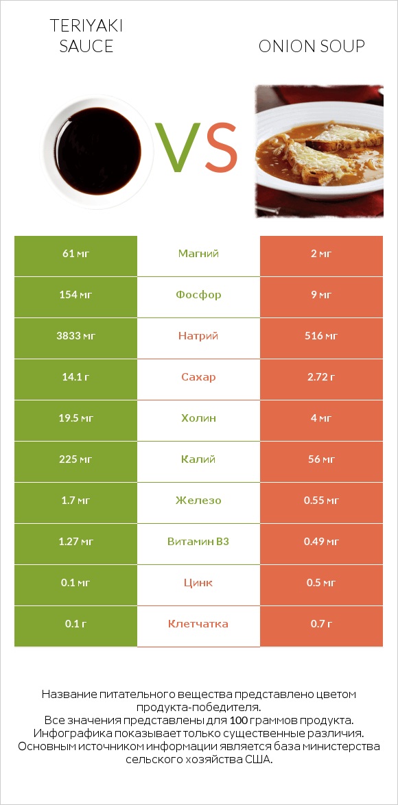 Teriyaki sauce vs Onion soup infographic