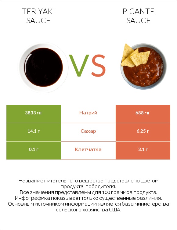 Teriyaki sauce vs Picante sauce infographic