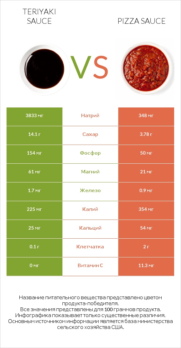 Teriyaki sauce vs Pizza sauce infographic