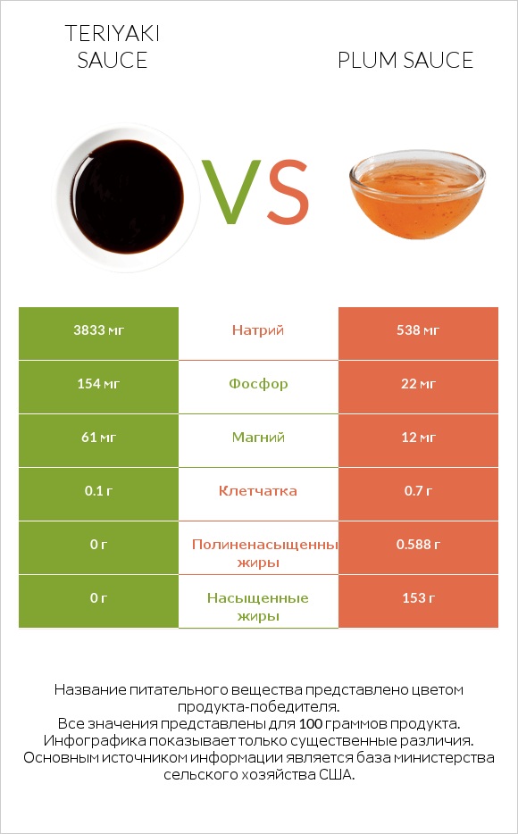 Teriyaki sauce vs Plum sauce infographic
