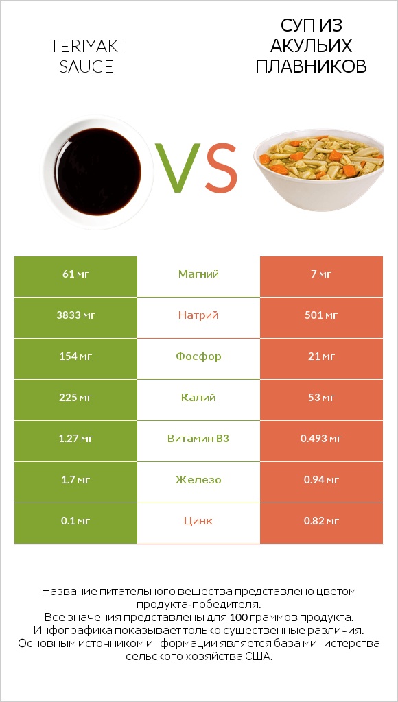 Teriyaki sauce vs Суп из акульих плавников infographic