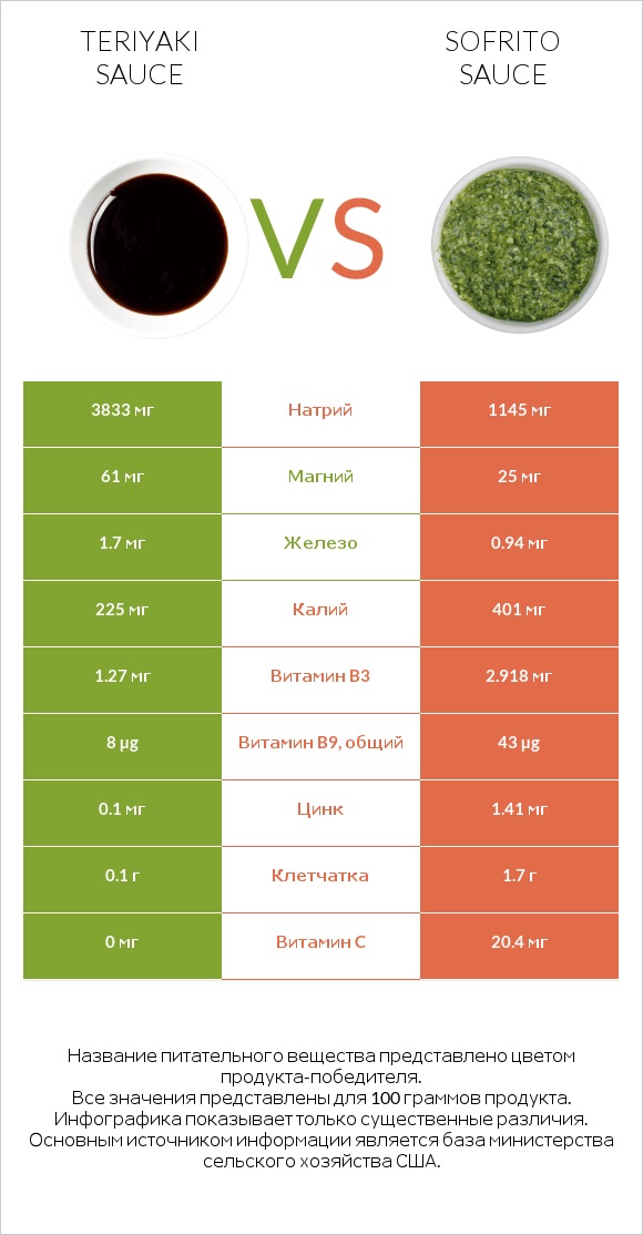 Teriyaki sauce vs Sofrito sauce infographic
