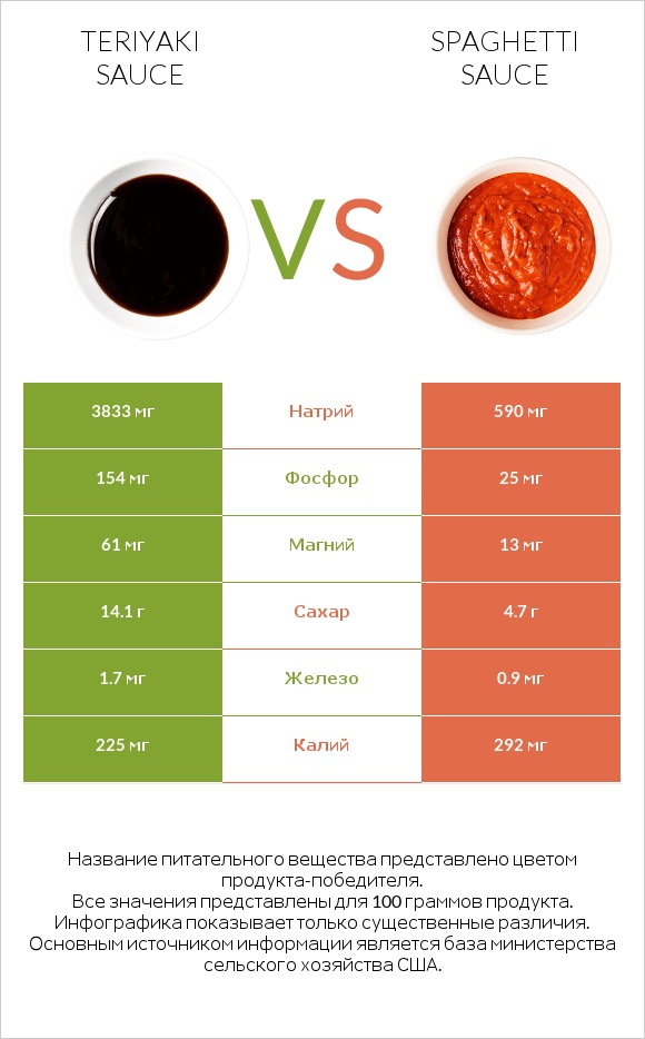 Teriyaki sauce vs Spaghetti sauce infographic