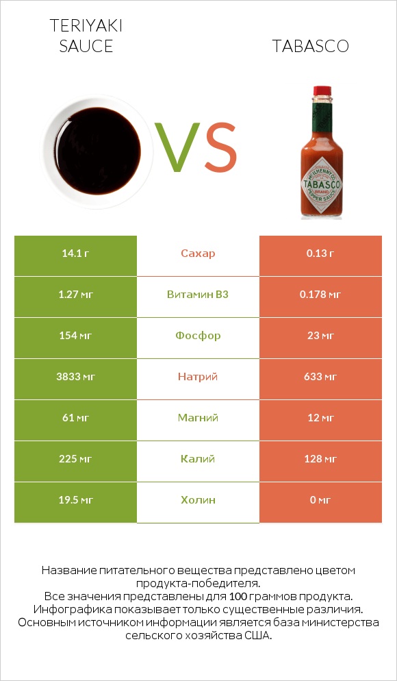 Teriyaki sauce vs Tabasco infographic