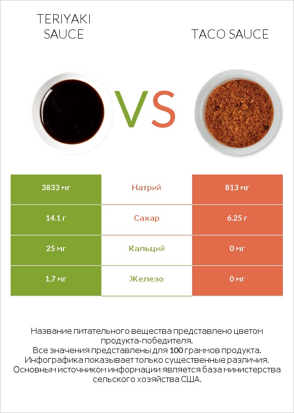Teriyaki sauce vs Taco sauce infographic