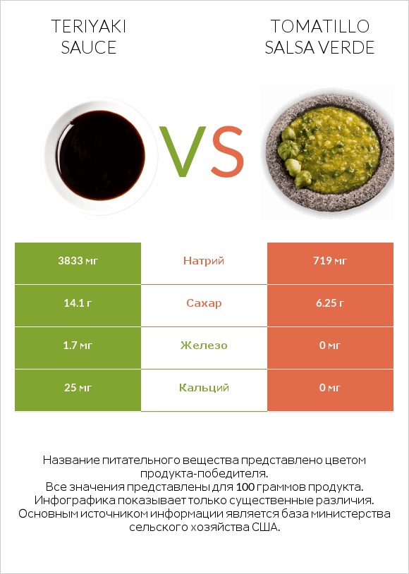 Teriyaki sauce vs Tomatillo Salsa Verde infographic