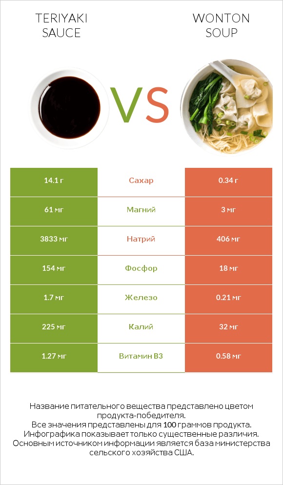 Teriyaki sauce vs Wonton soup infographic